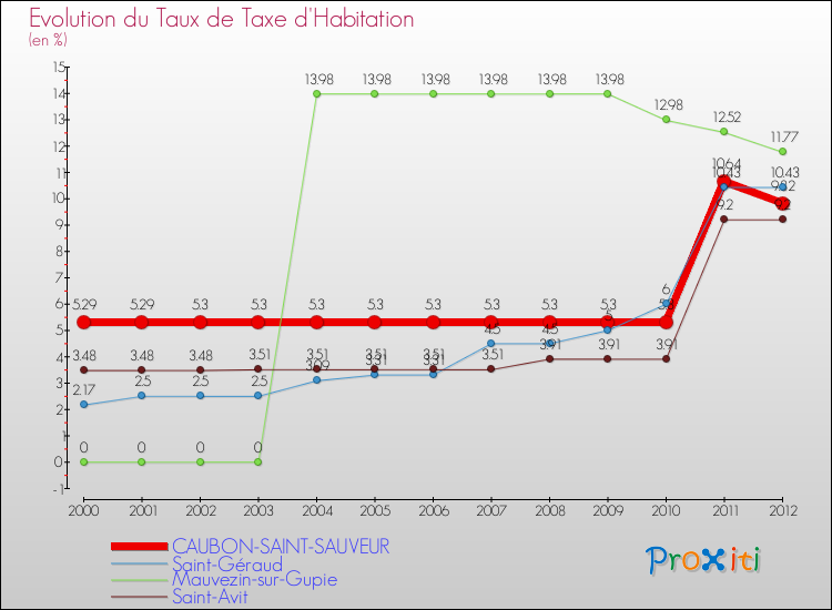 Evolution du taux de la taxe d'habitation pour CAUBON-SAINT-SAUVEUR et les communes proches Comparaison des taux de la taxe d'habitation pour CAUBON-SAINT-SAUVEUR et les communes voisines