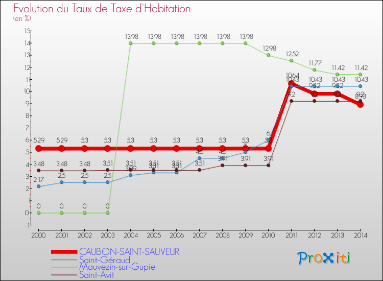 Evolution du taux de la taxe d'habitation pour CAUBON-SAINT-SAUVEUR et les communes proches de 2000 à 2014 Comparaison des taux de la taxe d'habitation pour CAUBON-SAINT-SAUVEUR et les communes voisines de 2000 à 2014
