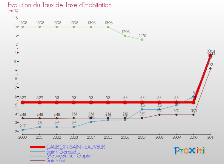 Evolution du taux de la taxe d'habitation pour CAUBON-SAINT-SAUVEUR et les communes proches Comparaison des taux de la taxe d'habitation pour CAUBON-SAINT-SAUVEUR et les communes voisines