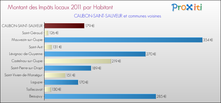 Montant des impôts locaux par Habitant pour CAUBON-SAINT-SAUVEUR et les communes proches Comparaison des impôts locaux par habitant pour CAUBON-SAINT-SAUVEUR et les communes voisines