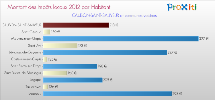 Montant des impôts locaux par Habitant pour CAUBON-SAINT-SAUVEUR et les communes proches Comparaison des impôts locaux par habitant pour CAUBON-SAINT-SAUVEUR et les communes voisines