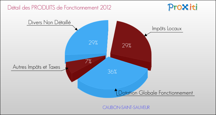 Décomposition du Budget de Fonctionnement 2012 de la commune de CAUBON-SAINT-SAUVEUR Budget de Fonctionnement 2012 pour la commune de CAUBON-SAINT-SAUVEUR