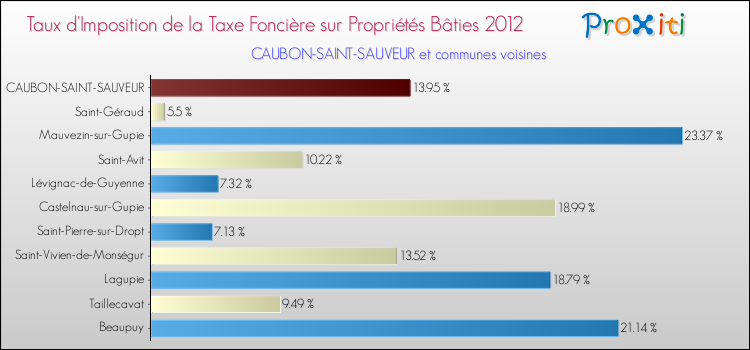 Taux d'imposition de la taxe foncière sur le bati 2012 pour CAUBON-SAINT-SAUVEUR et les communes proches Comparaison des taux d'imposition de la taxe foncière sur le bati 2012 pour CAUBON-SAINT-SAUVEUR et les communes voisines