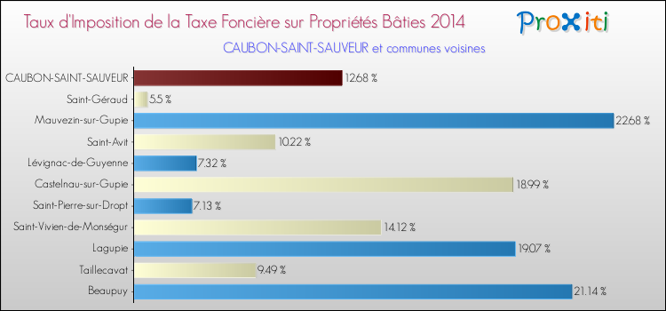 Taux d'imposition de la taxe foncière sur le bati 2014 pour CAUBON-SAINT-SAUVEUR et les communes proches Comparaison des taux d'imposition de la taxe foncière sur le bati 2014 pour CAUBON-SAINT-SAUVEUR et les communes voisines