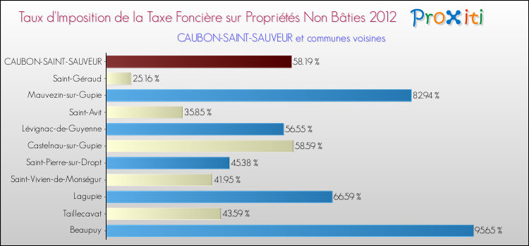 Taux d'imposition de la taxe foncière sur les immeubles et terrains non batis 2012 pour CAUBON-SAINT-SAUVEUR et les communes proches Comparaison des taux d'imposition de la taxe foncière sur les immeubles et terrains non batis 2012 pour CAUBON-SAINT-SAUVEUR et les communes voisines