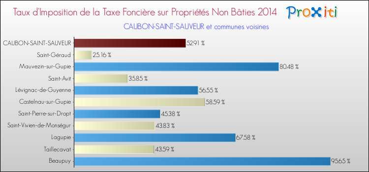 Taux d'imposition de la taxe foncière sur les immeubles et terrains non batis 2014 pour CAUBON-SAINT-SAUVEUR et les communes proches Comparaison des taux d'imposition de la taxe foncière sur les immeubles et terrains non batis 2014 pour CAUBON-SAINT-SAUVEUR et les communes voisines