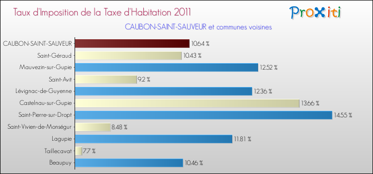 Taux d'imposition de la taxe d'habitation 2011 pour CAUBON-SAINT-SAUVEUR et les communes proches Comparaison des taux d'imposition de la taxe d'habitation 2011 pour CAUBON-SAINT-SAUVEUR et les communes voisines