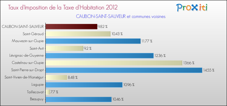 Taux d'imposition de la taxe d'habitation 2012 pour CAUBON-SAINT-SAUVEUR et les communes proches Comparaison des taux d'imposition de la taxe d'habitation 2012 pour CAUBON-SAINT-SAUVEUR et les communes voisines