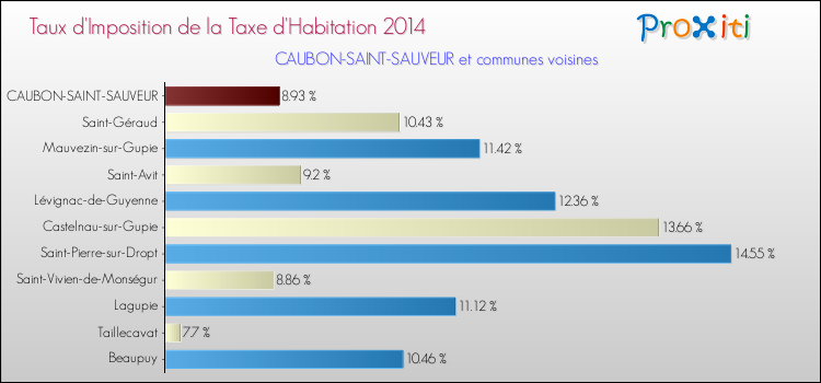 Taux d'imposition de la taxe d'habitation 2014 pour CAUBON-SAINT-SAUVEUR et les communes proches Comparaison des taux d'imposition de la taxe d'habitation 2014 pour CAUBON-SAINT-SAUVEUR et les communes voisines