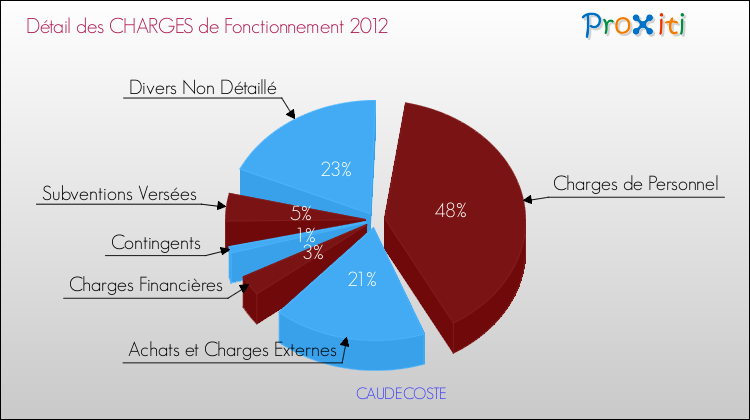 Décomposition des Charges de Fonctionnement 2012 de la commune de CAUDECOSTE Charges de Fonctionnement 2012 pour la commune de CAUDECOSTE