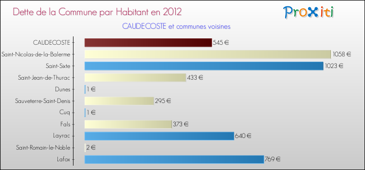 Dette par habitant de la commune en 2012 pour CAUDECOSTE et les communes proches Comparaison de la dette par habitant de la commune en 2012 pour CAUDECOSTE et les communes voisines