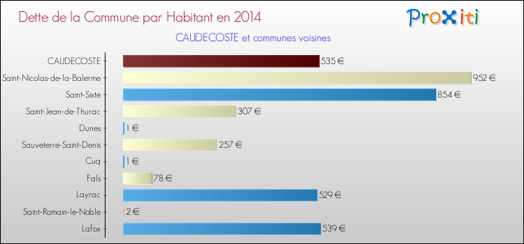 Dette par habitant de la commune en 2014 pour CAUDECOSTE et les communes proches Comparaison de la dette par habitant de la commune en 2014 pour CAUDECOSTE et les communes voisines