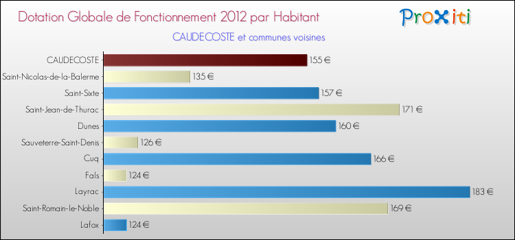Montant des dotations globales de fonctionnement DGF par Habitant pour CAUDECOSTE et les communes proches Comparaison des des dotations globales de fonctionnement DGF par habitant pour CAUDECOSTE et les communes voisines