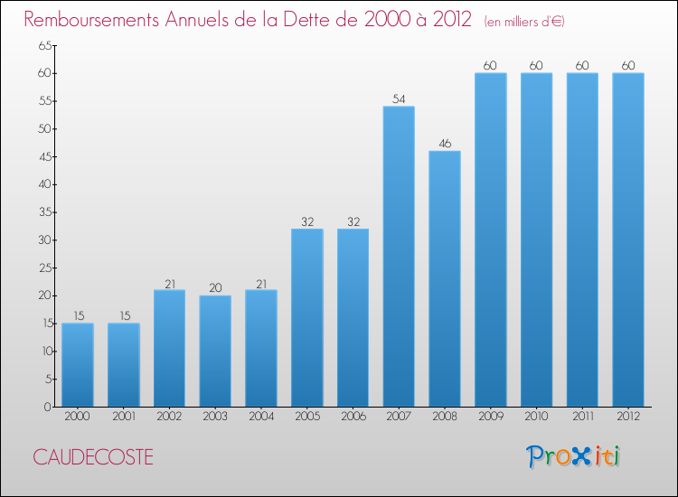 Evolution de l'annuité de la dette pour la commune de CAUDECOSTE de 2000 à 2012 Annuités de la dette pour CAUDECOSTE de 2000 à 2012