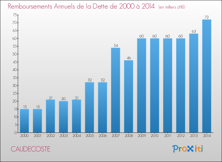 Evolution de l'annuité de la dette pour la commune de CAUDECOSTE de 2000 à 2014 Annuités de la dette pour CAUDECOSTE de 2000 à 2014