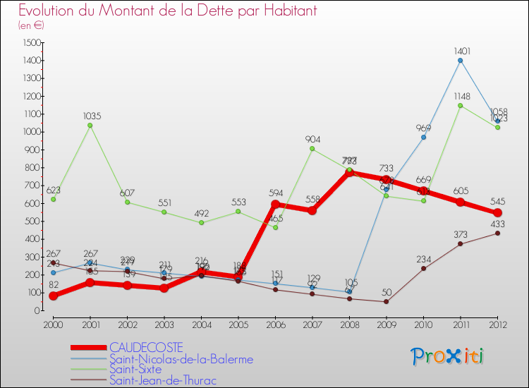 Evolution de la dette par habitant pour la commune de CAUDECOSTE et les communes proches de 2000 à 2012 Comparaison de la dette par habitant pour CAUDECOSTE et les communes voisines de 2000 à 2012