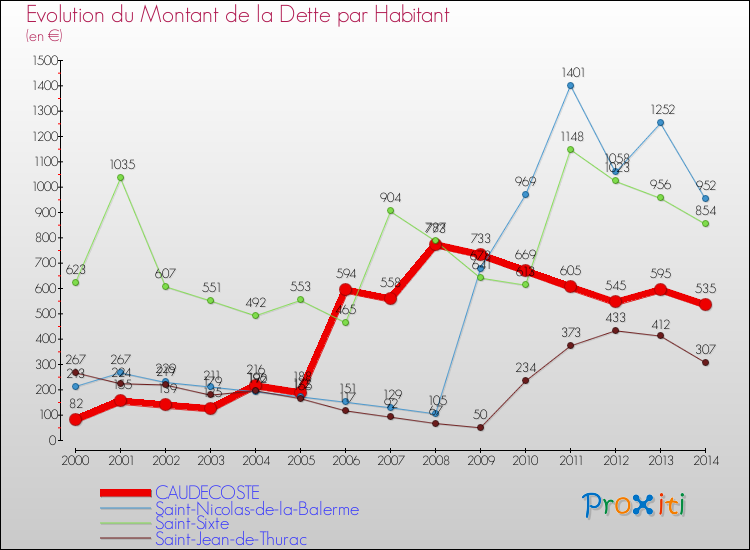 Evolution de la dette par habitant pour la commune de CAUDECOSTE et les communes proches de 2000 à 2014 Comparaison de la dette par habitant pour CAUDECOSTE et les communes voisines de 2000 à 2014