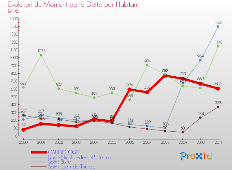 Evolution de la dette par habitant pour la commune de CAUDECOSTE et les communes proches Comparaison de la dette par habitant pour CAUDECOSTE et les communes voisines