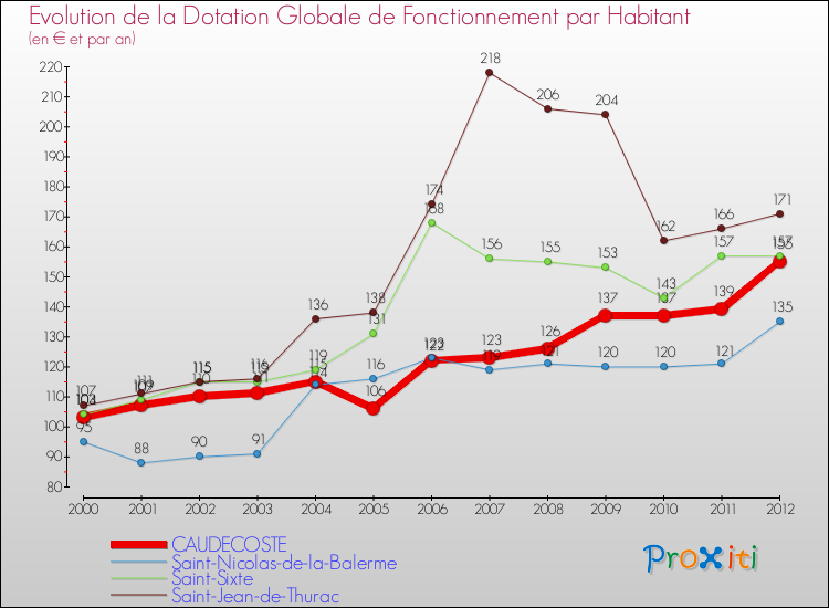 Evolution et montant de la dotation globale de fonctionnement par Habitant pour CAUDECOSTE et les communes proches Comparaison des dotations globales de fonctionnement par habitant pour CAUDECOSTE et les communes voisines