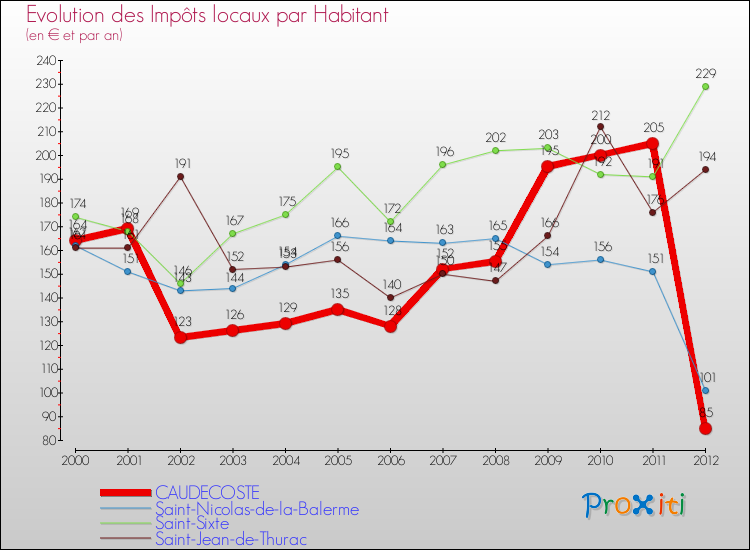 Evolution et montant des impôts locaux par Habitant pour CAUDECOSTE et les communes proches Comparaison des impôts locaux par habitant pour CAUDECOSTE et les communes voisines