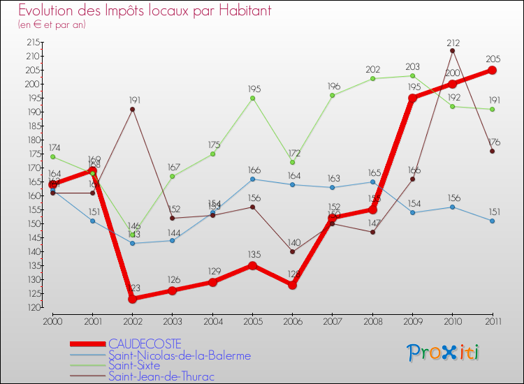 Evolution et montant des impôts locaux par Habitant pour CAUDECOSTE et les communes proches Comparaison des impôts locaux par habitant pour CAUDECOSTE et les communes voisines