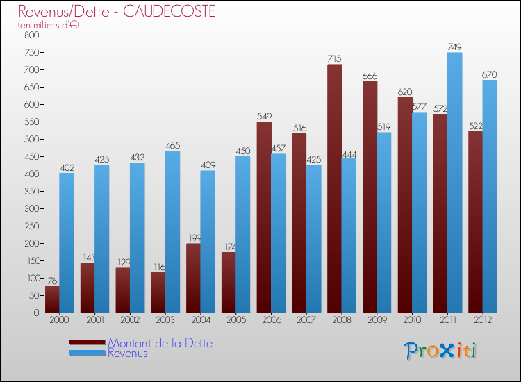 Evolution comparée de la dette et des revenus pour la commune de CAUDECOSTE de 2000 à 2012 Comparaison de la dette et des revenus pour CAUDECOSTE de 2000 à 2012