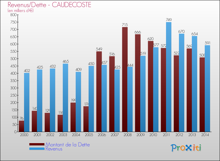 Evolution comparée de la dette et des revenus pour la commune de CAUDECOSTE de 2000 à 2014 Comparaison de la dette et des revenus pour CAUDECOSTE de 2000 à 2014