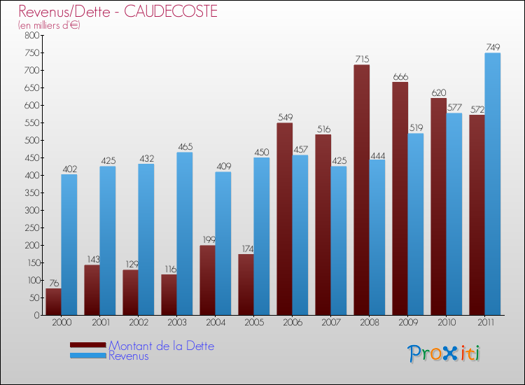 Evolution comparée de la dette et des revenus pour la commune de CAUDECOSTE de 2000 à 2011 Comparaison de la dette et des revenus pour CAUDECOSTE de 2000 à 2011