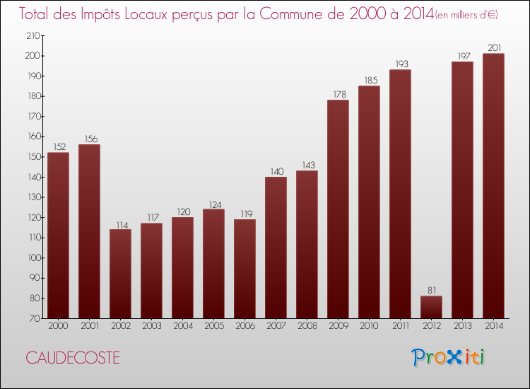 Evolution des Impôts Locaux pour la commune de CAUDECOSTE de 2000 à 2014 Evolution des Impôts Locaux pour CAUDECOSTE de 2000 à 2014