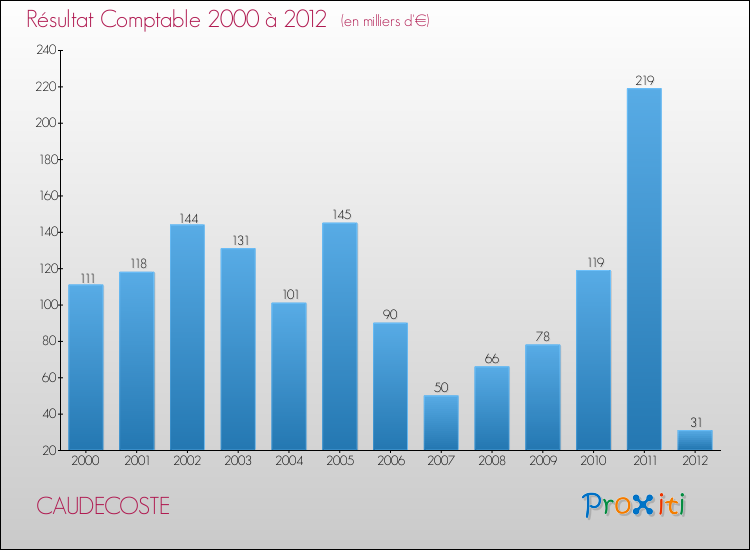 Evolution du résultat comptable pour la commune de CAUDECOSTE de 2000 à 2012 Evolution du résultat comptable pour CAUDECOSTE de 2000 à 2012