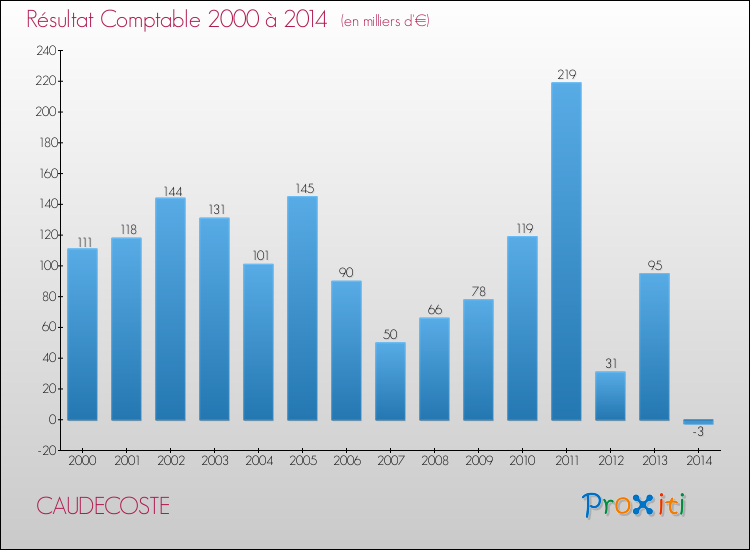 Evolution du résultat comptable pour la commune de CAUDECOSTE de 2000 à 2014 Evolution du résultat comptable pour CAUDECOSTE de 2000 à 2014