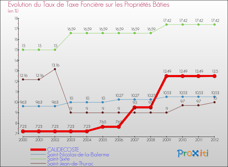 Evolution du taux de la taxe foncière sur le bati pour CAUDECOSTE et les communes proches de 2000 à 2012 Comparaison des taux de taxe foncière sur le bati pour CAUDECOSTE et les communes voisines de 2000 à 2012