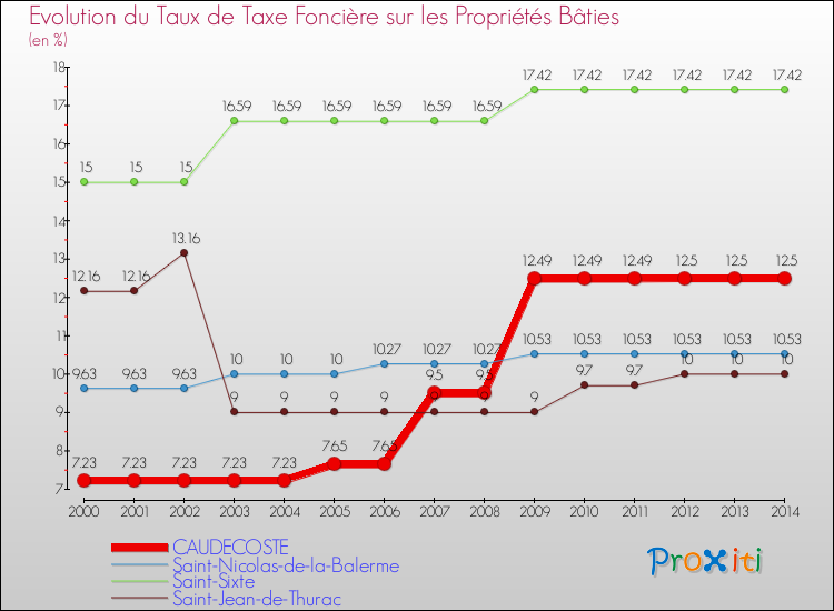 Evolution du taux de la taxe foncière sur le bati pour CAUDECOSTE et les communes proches de 2000 à 2014 Comparaison des taux de taxe foncière sur le bati pour CAUDECOSTE et les communes voisines de 2000 à 2014