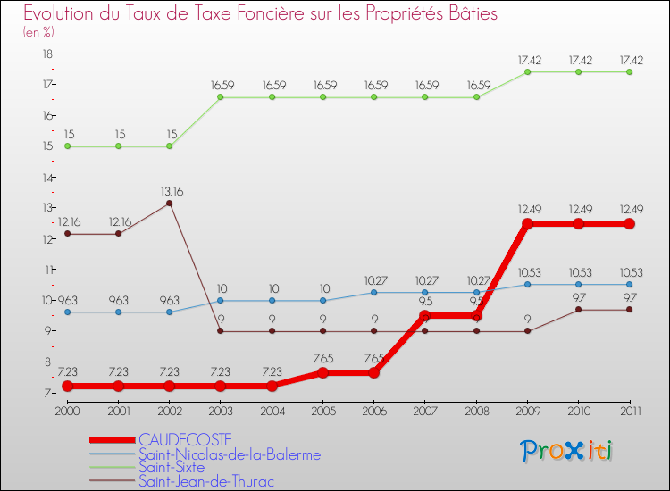 Evolution du taux de la taxe foncière sur le bati pour CAUDECOSTE et les communes proches Comparaison des taux de taxe foncière sur le bati pour CAUDECOSTE et les communes voisines