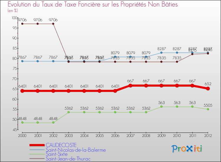 Evolution du taux de la taxe foncière sur les immeubles et terrains non batis pour CAUDECOSTE et les communes proches de 2000 à 2012 Comparaison des taux de la taxe foncière sur les immeubles et terrains non batis pour CAUDECOSTE et les communes voisines de 2000 à 2012