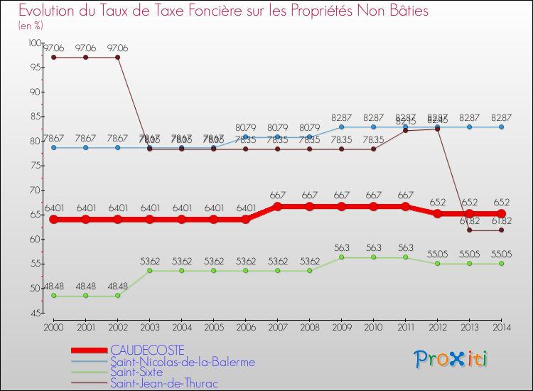 Evolution du taux de la taxe foncière sur les immeubles et terrains non batis pour CAUDECOSTE et les communes proches de 2000 à 2014 Comparaison des taux de la taxe foncière sur les immeubles et terrains non batis pour CAUDECOSTE et les communes voisines de 2000 à 2014