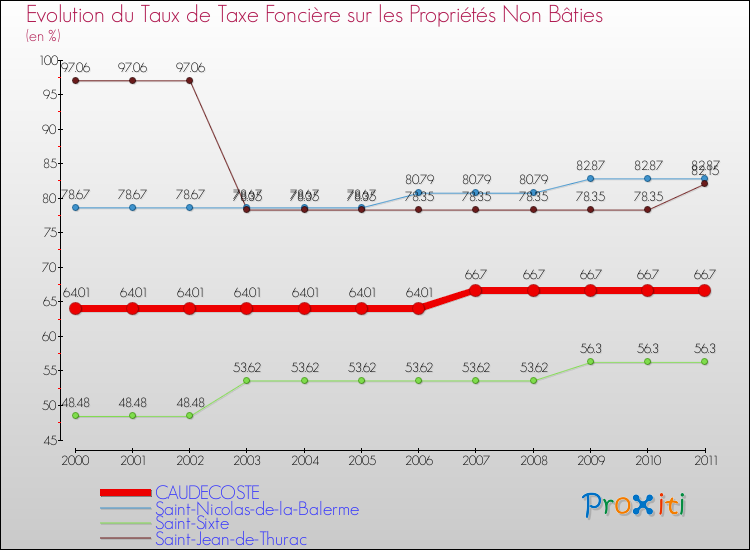 Evolution du taux de la taxe foncière sur les immeubles et terrains non batis pour CAUDECOSTE et les communes proches Comparaison des taux de la taxe foncière sur les immeubles et terrains non batis pour CAUDECOSTE et les communes voisines