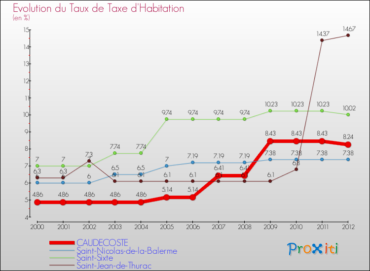 Evolution du taux de la taxe d'habitation pour CAUDECOSTE et les communes proches Comparaison des taux de la taxe d'habitation pour CAUDECOSTE et les communes voisines