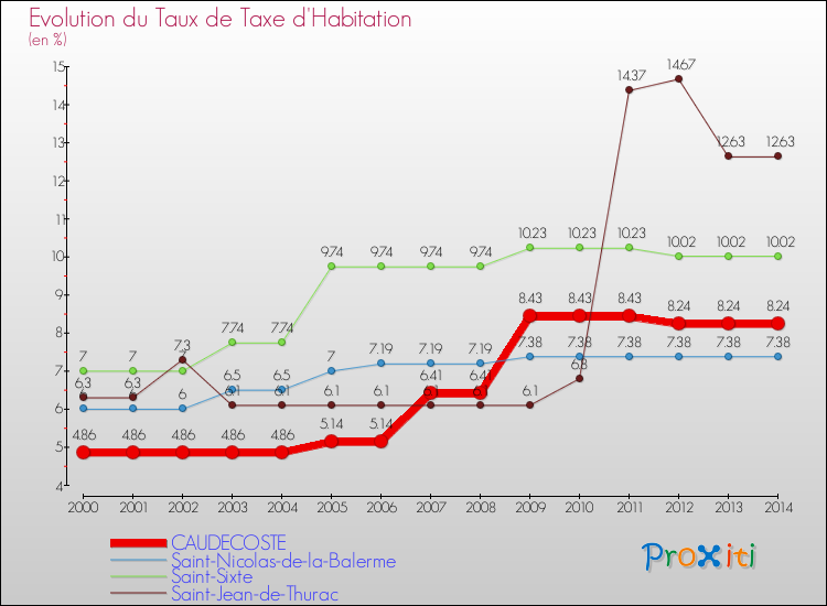 Evolution du taux de la taxe d'habitation pour CAUDECOSTE et les communes proches de 2000 à 2014 Comparaison des taux de la taxe d'habitation pour CAUDECOSTE et les communes voisines de 2000 à 2014