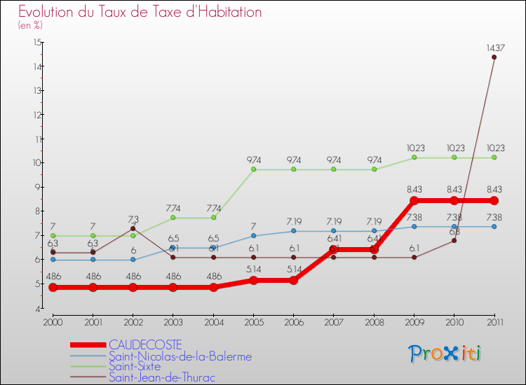 Evolution du taux de la taxe d'habitation pour CAUDECOSTE et les communes proches Comparaison des taux de la taxe d'habitation pour CAUDECOSTE et les communes voisines