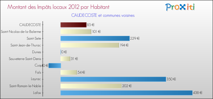 Montant des impôts locaux par Habitant pour CAUDECOSTE et les communes proches Comparaison des impôts locaux par habitant pour CAUDECOSTE et les communes voisines