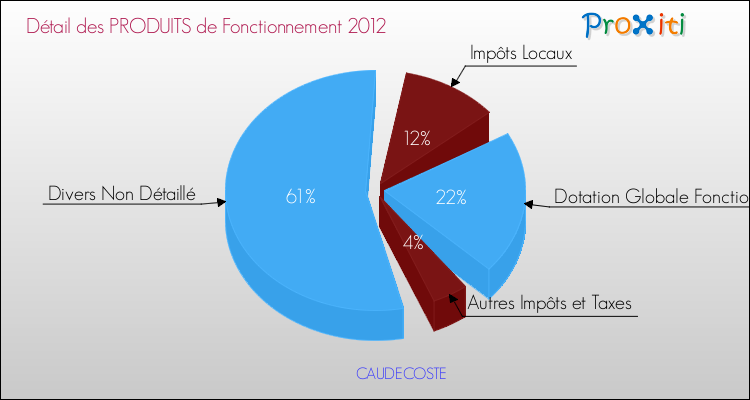 Décomposition du Budget de Fonctionnement 2012 de la commune de CAUDECOSTE Budget de Fonctionnement 2012 pour la commune de CAUDECOSTE