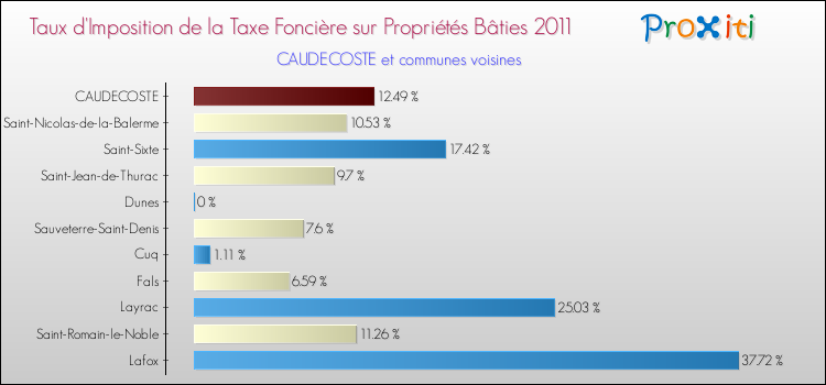 Taux d'imposition de la taxe foncière sur le bati 2011 pour CAUDECOSTE et les communes proches Comparaison des taux d'imposition de la taxe foncière sur le bati 2011 pour CAUDECOSTE et les communes voisines