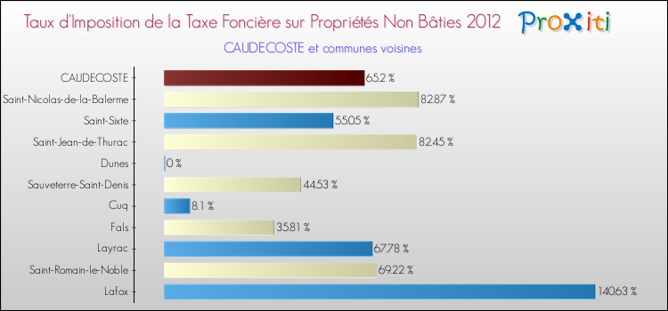 Taux d'imposition de la taxe foncière sur les immeubles et terrains non batis 2012 pour CAUDECOSTE et les communes proches Comparaison des taux d'imposition de la taxe foncière sur les immeubles et terrains non batis 2012 pour CAUDECOSTE et les communes voisines