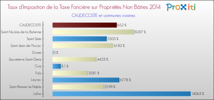 Taux d'imposition de la taxe foncière sur les immeubles et terrains non batis 2014 pour CAUDECOSTE et les communes proches Comparaison des taux d'imposition de la taxe foncière sur les immeubles et terrains non batis 2014 pour CAUDECOSTE et les communes voisines