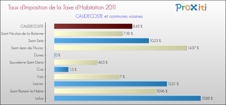 Taux d'imposition de la taxe d'habitation 2011 pour CAUDECOSTE et les communes proches Comparaison des taux d'imposition de la taxe d'habitation 2011 pour CAUDECOSTE et les communes voisines