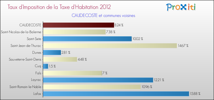 Taux d'imposition de la taxe d'habitation 2012 pour CAUDECOSTE et les communes proches Comparaison des taux d'imposition de la taxe d'habitation 2012 pour CAUDECOSTE et les communes voisines