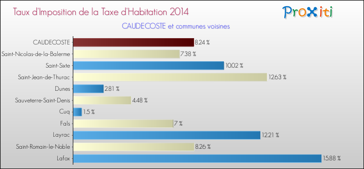 Taux d'imposition de la taxe d'habitation 2014 pour CAUDECOSTE et les communes proches Comparaison des taux d'imposition de la taxe d'habitation 2014 pour CAUDECOSTE et les communes voisines