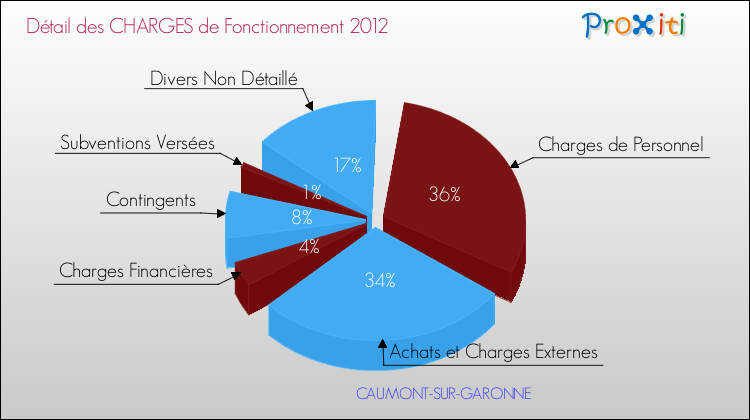 Décomposition des Charges de Fonctionnement 2012 de la commune de CAUMONT-SUR-GARONNE Charges de Fonctionnement 2012 pour la commune de CAUMONT-SUR-GARONNE