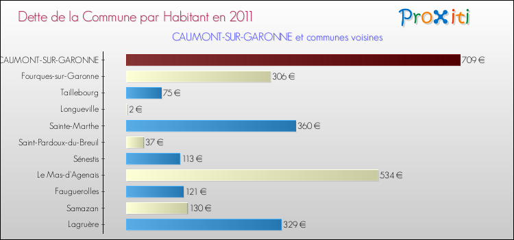 Dette par habitant de la commune en 2011 pour CAUMONT-SUR-GARONNE et les communes proches Comparaison de la dette par habitant de la commune en 2011 pour CAUMONT-SUR-GARONNE et les communes voisines